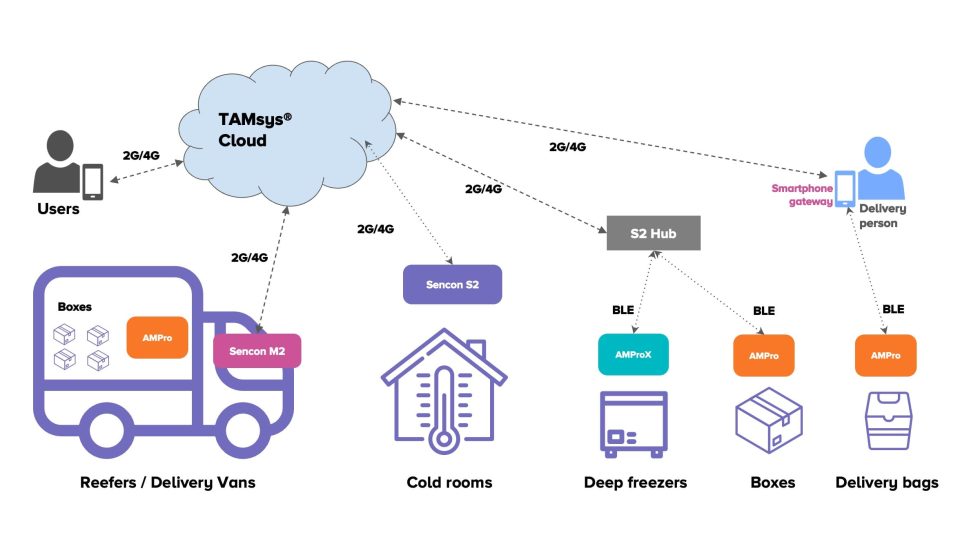 Cold Chain for Pharma – Tessol
